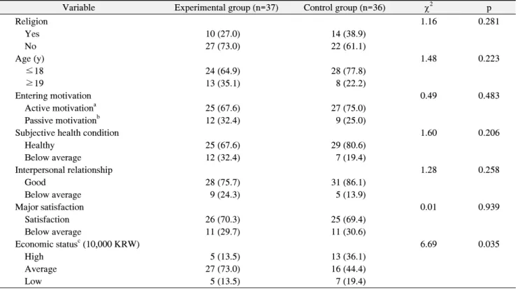 Table  1.  Homogeneity  for  General  Characteristics  between  Two  Groups  (n=73)