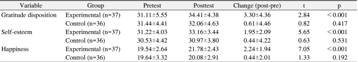 Table  3.  Gratitude  Disposition,  Self-Esteem  and  Happiness  Related  Gratitude  Training  Program  Changes