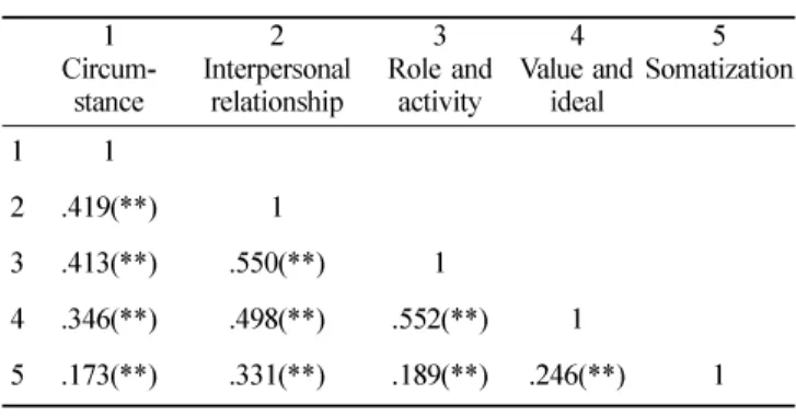Table 4. Correlation in stress factors of clinical practice and somatization. Circum-1 stance Interpersonal 2relationship Role and 3activity Value and 4ideal Somatization5 1 1 2 .419(**) 1 3 .413(**) .550(**) 1 4 .346(**) .498(**) .552(**) 1 5 .173(**) .33