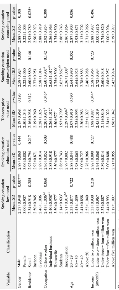 Table 3. Effective Smoking Cessation Policy by General Characteristics