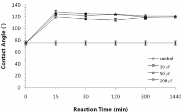Fig. 2. Effects of silane concentration and reaction  time on contact angle of PFDTES-treated  base paper II(AKD 1.0-1.5%).