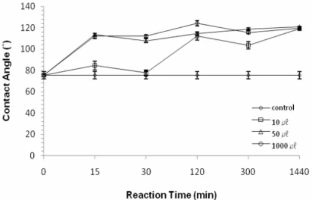 Fig. 7. Effects of silane concentration and reaction  time on contact angle of MODDCS-treated  base  paper II(AKD 1.0-1.5%).