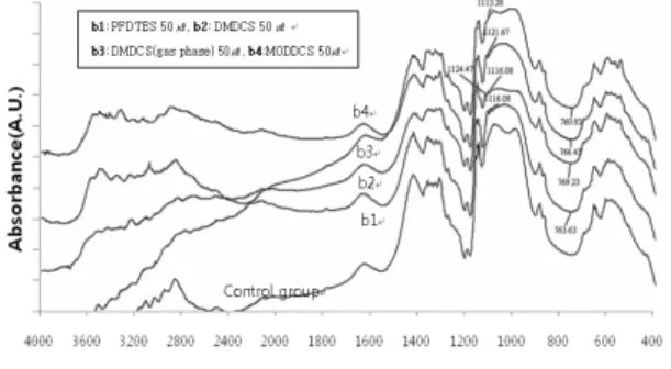 Fig. 12. ATR-IR spectra of silane treated base  paper II (AKD 1.0-1.5 %). 