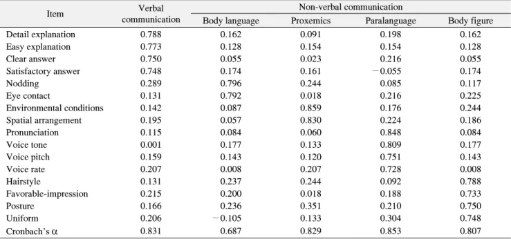 Table  1.  Validity  and  Reliability  on  Measurement  Instrument  for  Dental  Care  Service  Quality
