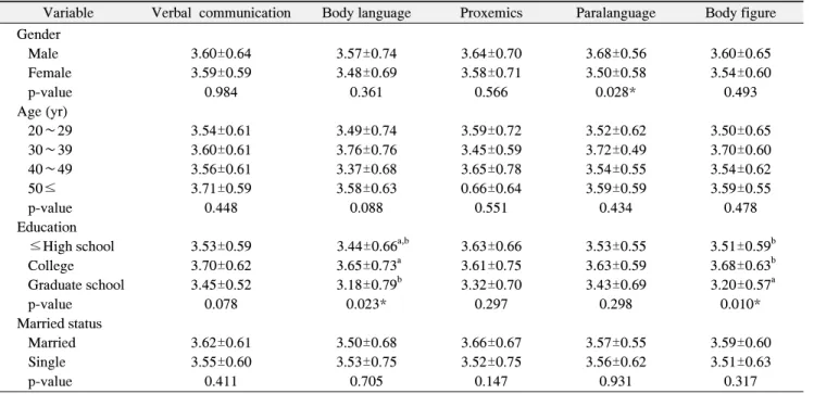 Table  4.  Service  Value,  Consumer  Satisfaction  and  Consumer  Loyalty  by  General  Characteristics