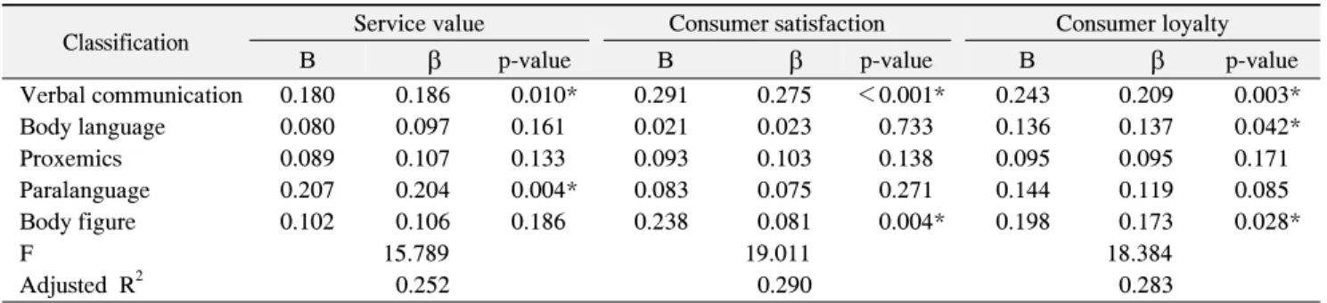 Table  6.  Regression  Analysis  of  Service  Value,  Consumer  Satisfaction  and  Consumer  Loyalty