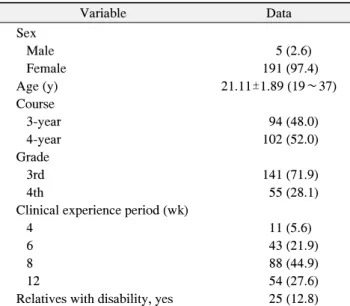 Table  1.  General  Characteristics  of  the  Subjects Variable Data Sex    Male 5 (2.6)    Female   191 (97.4) Age (y) 21.11±1.89 (19∼37) Course    3-year 94 (48.0)    4-year 102 (52.0) Grade    3rd 141 (71.9)    4th 55 (28.1)