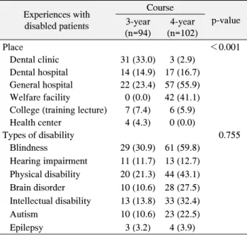 Table  3.  The  Recognition  and  Experience  about  Dentistry  for  the  Disabled