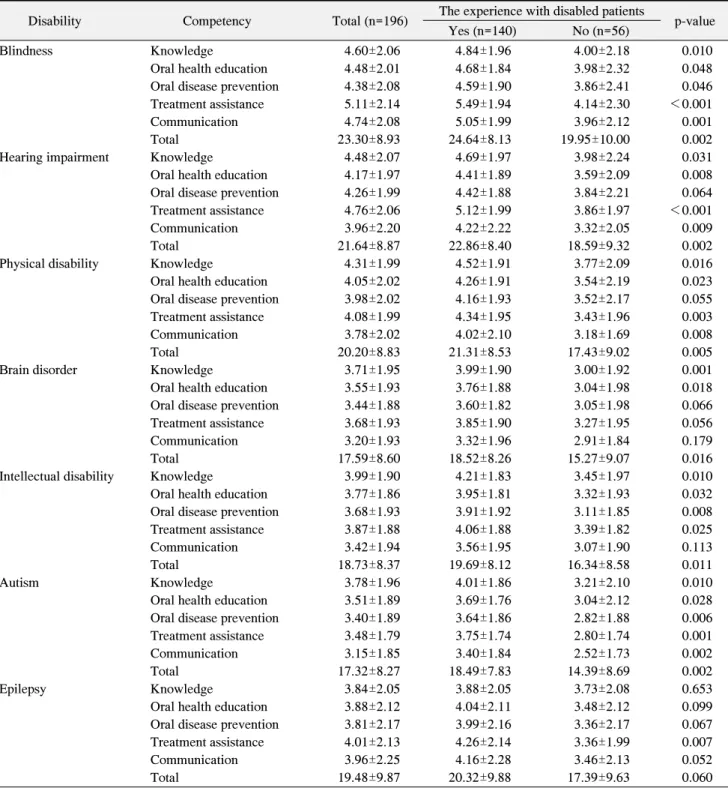Table 5. The Subjective Assessment of the Work Competency to Manage Disabled Patients according to the Treatment Experience  with  Disabled  Patients