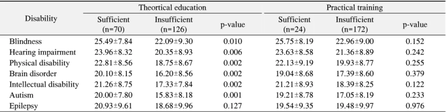 Table 6. The Subjective Assessment of the Work Competency to Manage Disabled Patients according to Education Programs about  Dental  Treament  of  Disabled  Patients