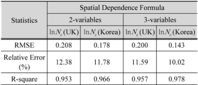 Table 2. Comparison of the    in UK and Korea