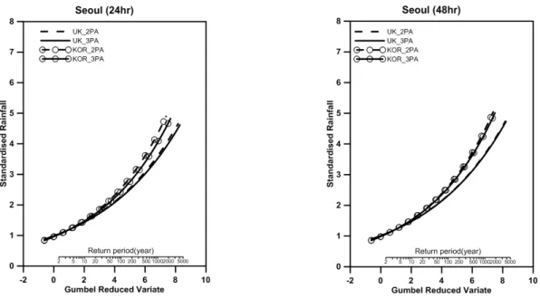 Fig. 3 에서 x축과 y축은 Gumbel Reduced Variate와 표준 화된 강우량(Standardised rainfall)을 의미하며, 이를 이용하 여 성장곡선을 유도할 수 있다