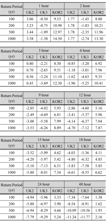 Table 3. Average of relative difference to KOR3 (64 sites) (unit:%) Return Period