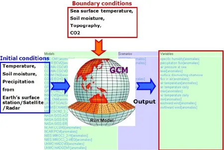 Fig. 2.6 Initial and boundary conditions of GCM and GCM outputs(IPCC)