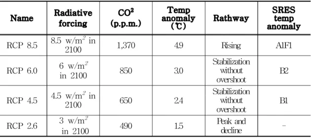 Table 2.4 Median temperature anomaly over pre-industrial levels and SRES comparisons based on nearest temperature anomaly(IPCC, 2014) Name Radiative forcing (p.p.m.)CO2 anomalyTemp