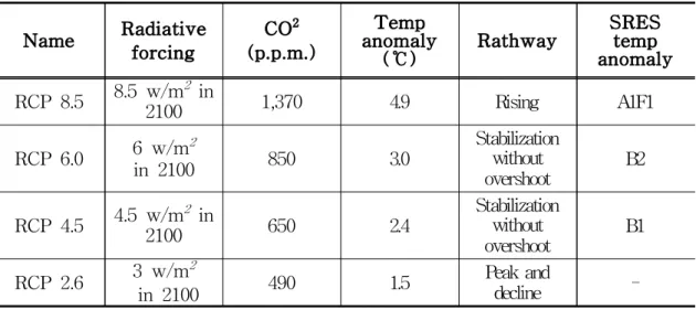 Table 2.4 Median temperature anomaly over pre-industrial levels and SRES comparisons based on nearest temperature anomaly(IPCC, 2014) Name Radiative forcing (p.p.m.)CO2 anomalyTemp