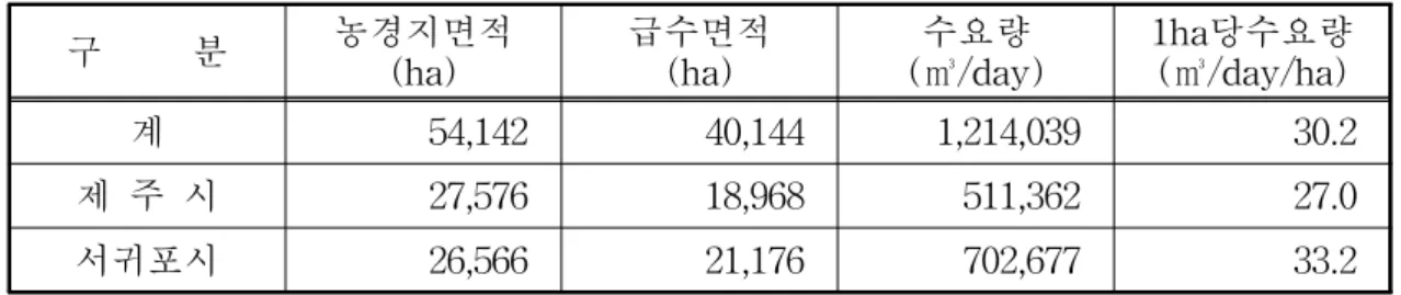 Table 2.6 Demand expectation of agricultural water in Jeju-do in 2020