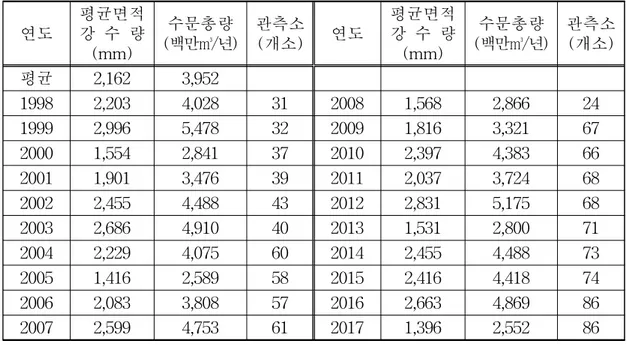 Table 3.7 Annual mean amount of water resources from 1998 to 2017 연도 평균면적강 수 량 (mm) 수문총량 (백만㎥/년) 관측소(개소) 연도 평균면적강 수 량(mm) 수문총량 (백만㎥/년) 관측소(개소) 평균 2,162 3,952 1998 2,203 4,028 31 2008 1,568 2,866 24 1999 2,996 5,478 32 2009 1,816 3,321 67 2000 1,554 2,841 3