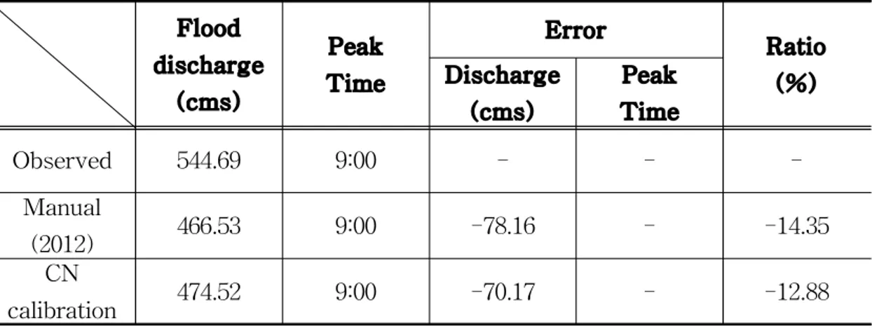 Table 6.4 Comparison of flood discharge of typhoon Sanba by CN calibration of the Han stream watershed