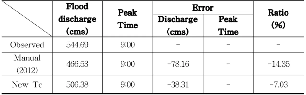 Table 6.16 Comparison of flood discharge of typhoon Sanba by applying the new travel time of the Han stream watershed