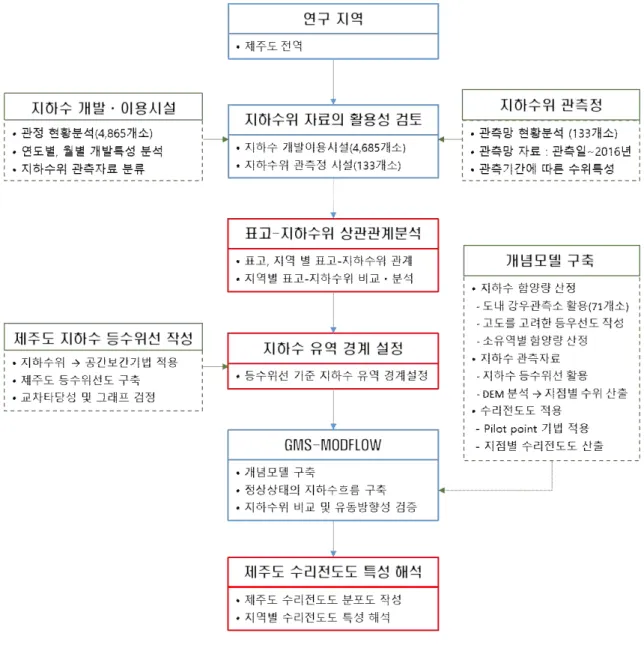 Fig. 1.1 Flow chart on the study