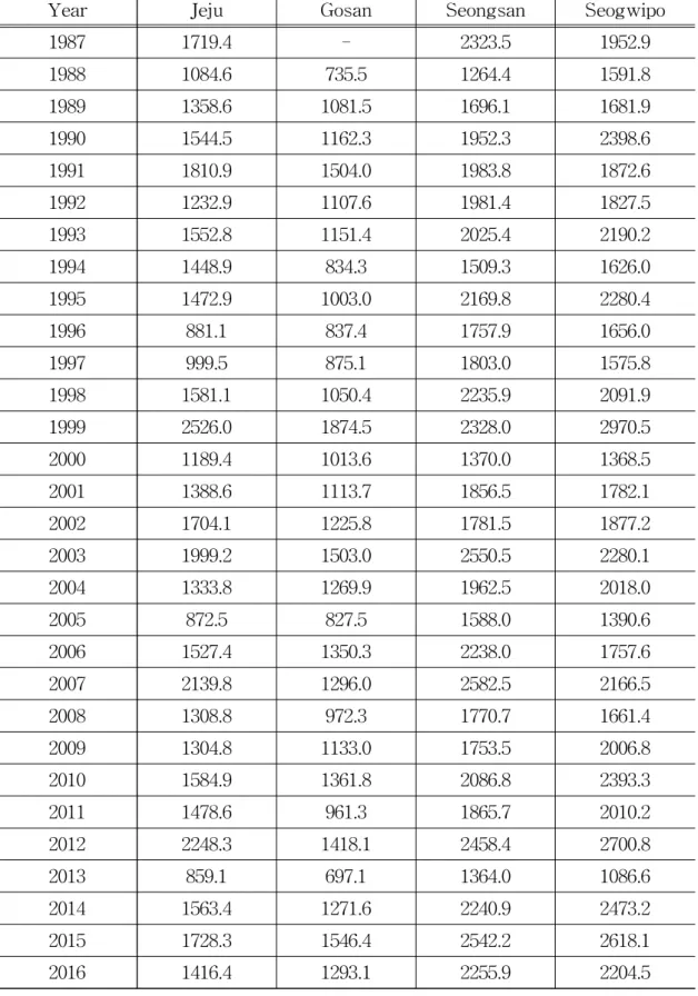 Table 3.2 Annual precipitation characteristics