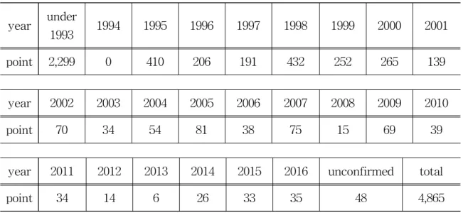 Table 4.1 Status of groundwater development by year year under 1993 1994 1995 1996 1997 1998 1999 2000 2001 point 2,299 0 410 206 191 432 252 265 139 　 　 　 　 　 　 　 　 　 　 year 2002 2003 2004 2005 2006 2007 2008 2009 2010 point 70 34 54 81 38 75 15 69 39 　 　