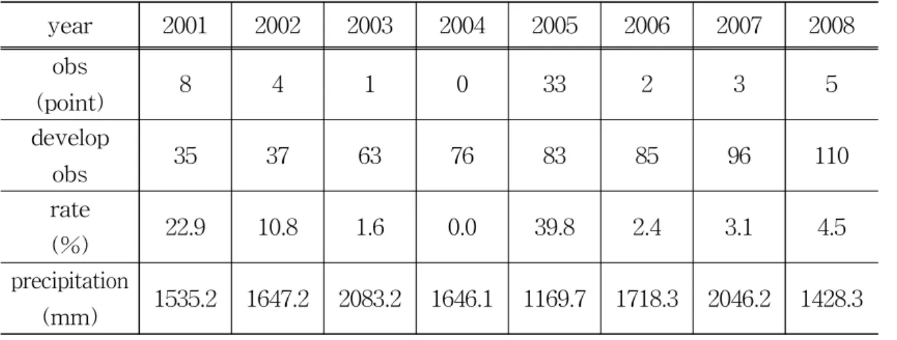 Table 4.7 Minimum groundwater level by year
