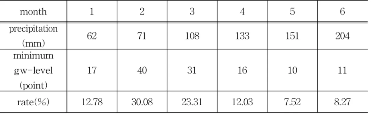 Table 4.9 Monthly precipitation and minimum groundwater level