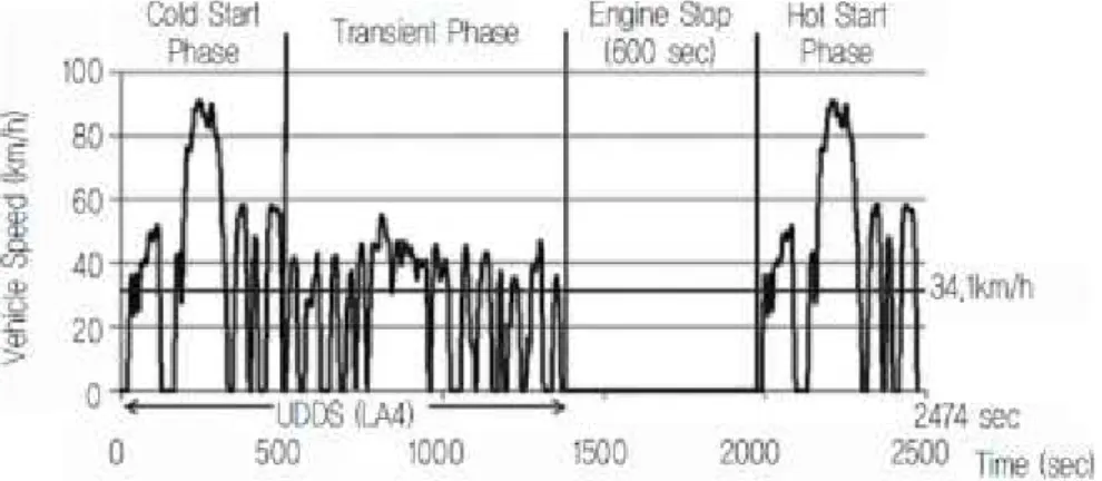 Fig.  2.1  CVS-75  Mode  Travel  Cycle(ME,  2017)