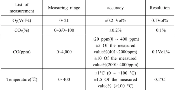 Fig.  3.5  Measuring  instrument