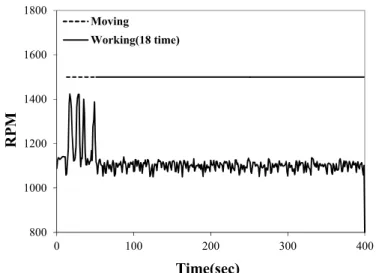 Fig.  4.1  RPM  change  according  to  1  cycle  work  time (Kim  &amp;  Lee,  2017)