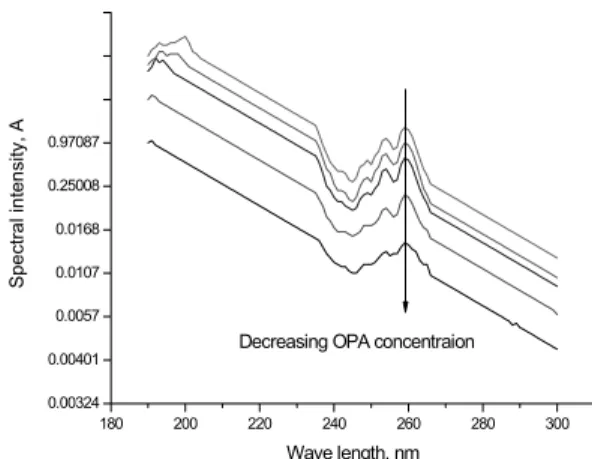 Fig. 1. Experimental equipment for the adsorption  process. 180 200 220 240 260 280 3000.003240.004010.00570.01070.01680.250080.97087Spectral intensity, AWave length, nmDecreasing OPA concentraion