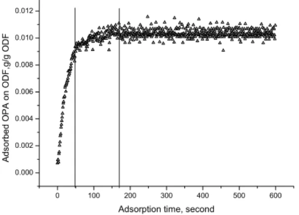 Fig. 8. Adsorption rate and amount of OPA  adsorbed onto ODF.