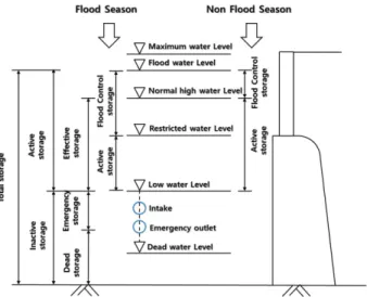 Fig. 1. Description of water level and capacity in reservoir1. 서 론우리나라의 수자원은 홍수기에 집중적으로 발생한 강우를 갈수기에 활용한다