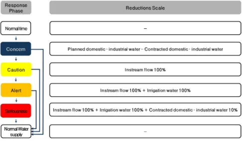 Fig. 2. Necessary reductions scale of adjustment standard2.2 용수공급 조정기준용수공급 조정기준은 다목적댐의 용수부족을 사전에 대비하기 위한 전략적 운영기법이다