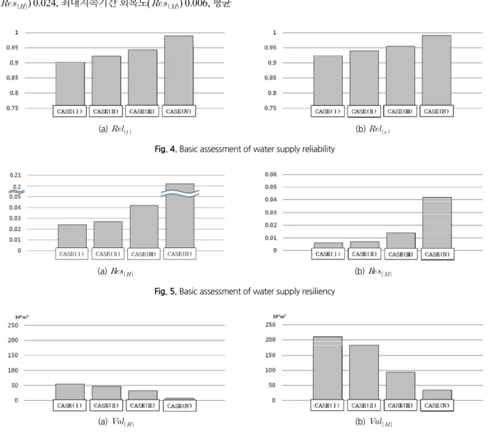 Fig. 4. Basic assessment of water supply reliability