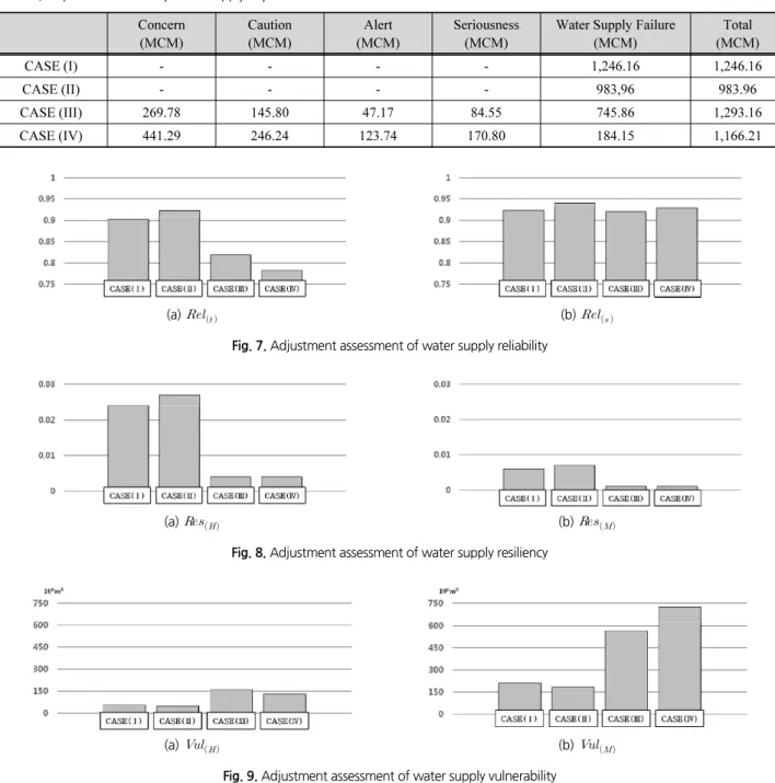 Table 1. Stepwise reduction by water supply adjustment standard Concern 
