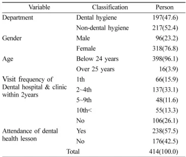 Table 1.  The general characteristics of the subjects 