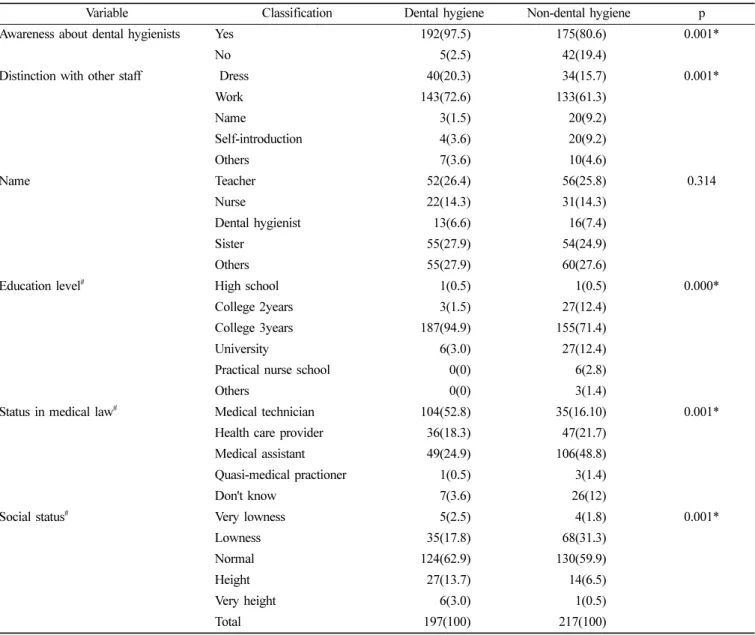 Table 2.  General awareness about of dental hygienists  Unit: N(%)