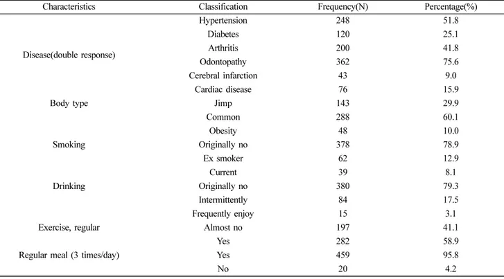 Table 2.  Disease and life styles of the study subjects (N=479)