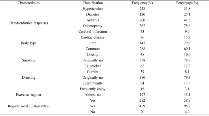 Table 2.  Disease and life styles of the study subjects (N=479)