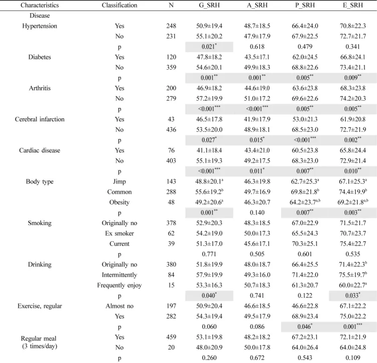 Table 4. Level of SRH by the disease and life styles Mean±S.D.
