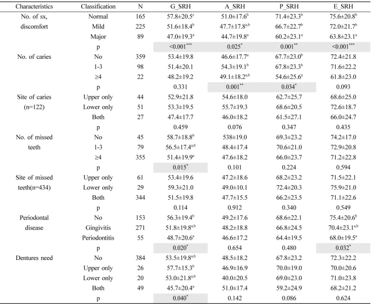 Table 5. Level of SRH by the oral health status of the subjects checked by oral examination Mean±S.D.