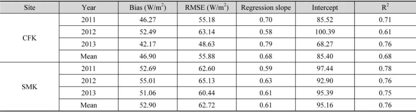 Table 3. Statistical results of measured R N  and R N  estimated from MODIS products for the two flux towers
