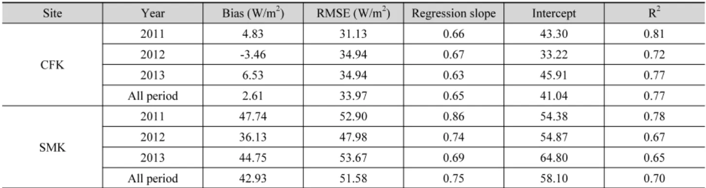 Table 4. Comparison between flux tower and satellite based Actual Evapotranspiration on daily time scale
