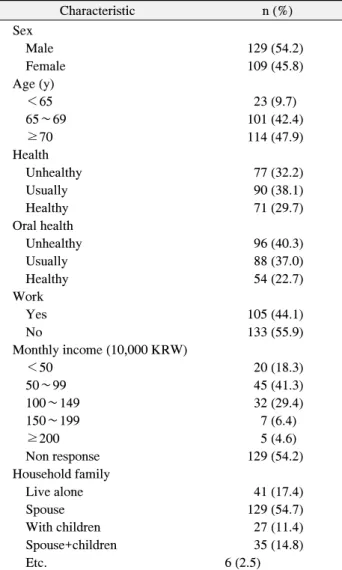 Table  2. Denture  Wearing  Status