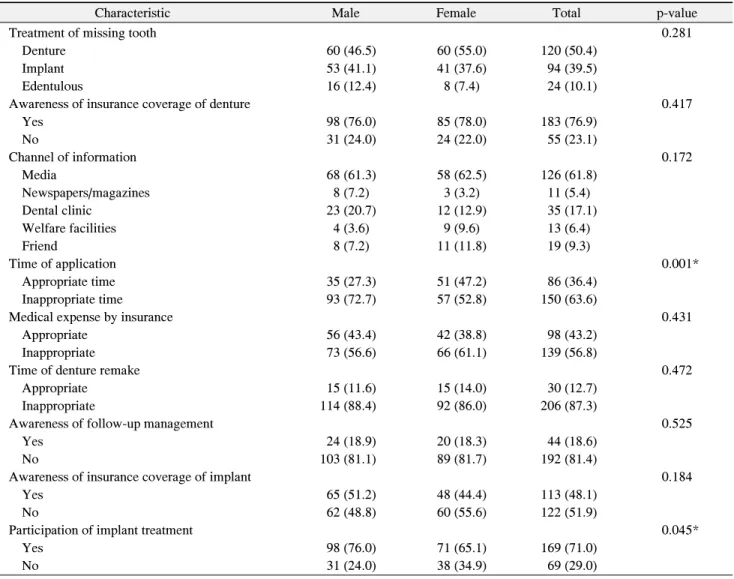Table  3.  Recognition  about  National  Health  Insurance  Coverage  of  Denture  and  Implant 