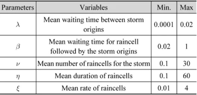 Table 1. Parameters of the NSRPM model and their bounds 