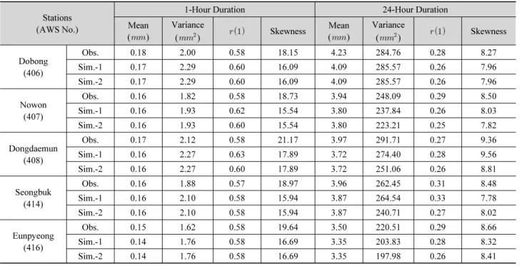 Table 2. A comparison of statistics between observation and simulation for 1-hour and 24-hour duration